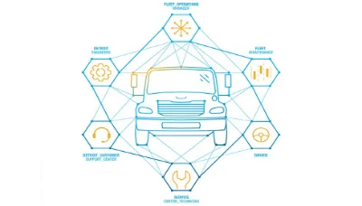 A stylized diagram featuring a central graphic of a Freightliner truck enclosed within a geometric structure. Radiating outward from the truck are interconnected lines that lead to various icons, each representing a distinct feature or function of the vehicle. Clockwise from the top, the icons and their respective labels are: 'Fleet Optimization', 'Safety Features', 'Driver Comfort', 'Chassis Configuration', 'Efficient Power Supply', 'Innovative Features', and 'Part Maintenance'. This graphic design effectively showcases the holistic approach to vehicle design, emphasizing the multiple facets that make up the Freightliner's excellence in trucking. It visually communicates the integration of technology, safety, comfort, and performance, portraying the vehicle as a well-rounded and advanced piece of machinery.